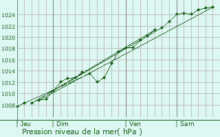 Graphe de la pression atmosphrique prvue pour Fillivres