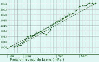 Graphe de la pression atmosphrique prvue pour tinehem