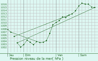 Graphe de la pression atmosphrique prvue pour La Croix-sur-Roudoule