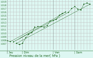 Graphe de la pression atmosphrique prvue pour Le Saulcy