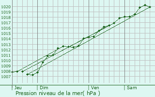 Graphe de la pression atmosphrique prvue pour Toul