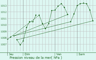 Graphe de la pression atmosphrique prvue pour Gleiz