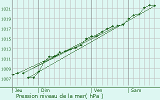 Graphe de la pression atmosphrique prvue pour Chevires