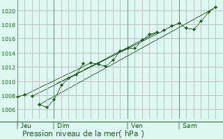 Graphe de la pression atmosphrique prvue pour Moncel-ls-Lunville