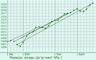 Graphe de la pression atmosphrique prvue pour Reherrey