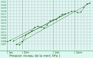 Graphe de la pression atmosphrique prvue pour Messein