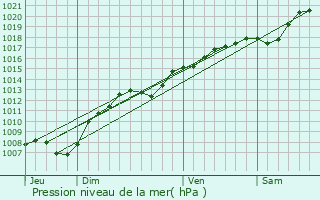 Graphe de la pression atmosphrique prvue pour Sexey-aux-Forges