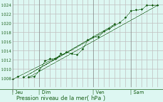 Graphe de la pression atmosphrique prvue pour Athies