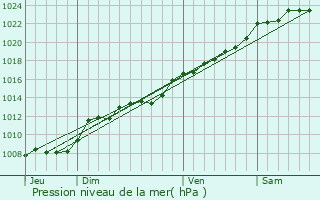 Graphe de la pression atmosphrique prvue pour Berthenicourt