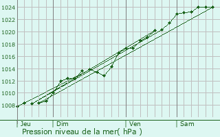 Graphe de la pression atmosphrique prvue pour Lihons