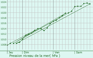 Graphe de la pression atmosphrique prvue pour Commenchon