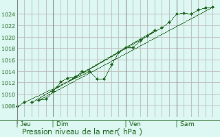 Graphe de la pression atmosphrique prvue pour Balcourt