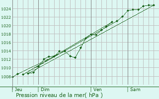 Graphe de la pression atmosphrique prvue pour Beauquesne