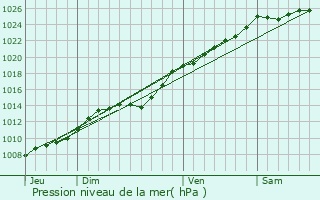 Graphe de la pression atmosphrique prvue pour Berck