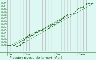 Graphe de la pression atmosphrique prvue pour Rethel