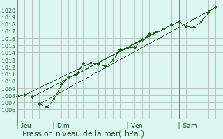 Graphe de la pression atmosphrique prvue pour Hablainville