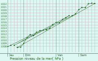 Graphe de la pression atmosphrique prvue pour Le Chtelet-sur-Retourne