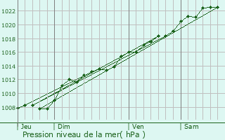 Graphe de la pression atmosphrique prvue pour Brienne-sur-Aisne