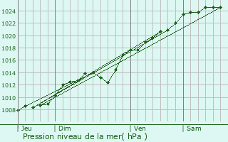 Graphe de la pression atmosphrique prvue pour Pont-Noyelles