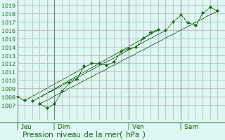 Graphe de la pression atmosphrique prvue pour La Petite-Fosse