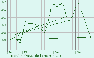 Graphe de la pression atmosphrique prvue pour Lannemezan