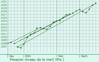 Graphe de la pression atmosphrique prvue pour Vennezey