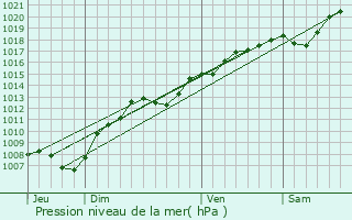 Graphe de la pression atmosphrique prvue pour Bayon