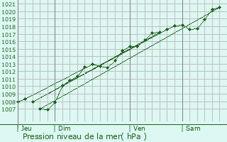 Graphe de la pression atmosphrique prvue pour Ognville