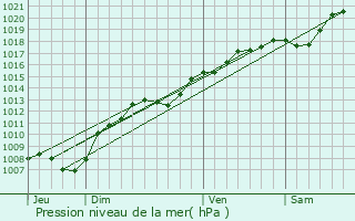 Graphe de la pression atmosphrique prvue pour Vitrey