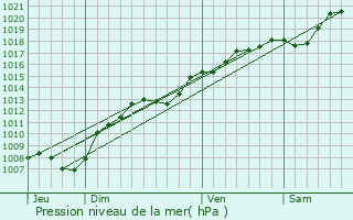 Graphe de la pression atmosphrique prvue pour Crpey