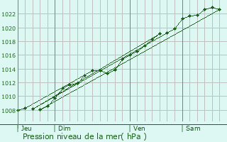 Graphe de la pression atmosphrique prvue pour Monthenault