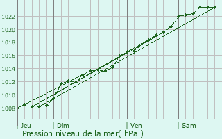 Graphe de la pression atmosphrique prvue pour Servais