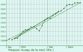 Graphe de la pression atmosphrique prvue pour Coisy