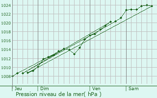 Graphe de la pression atmosphrique prvue pour Roye