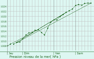 Graphe de la pression atmosphrique prvue pour Liercourt