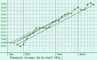 Graphe de la pression atmosphrique prvue pour Mnil-sur-Belvitte