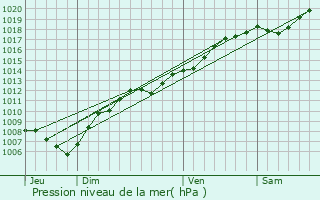 Graphe de la pression atmosphrique prvue pour Boesenbiesen