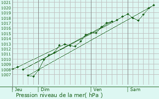 Graphe de la pression atmosphrique prvue pour Moriville