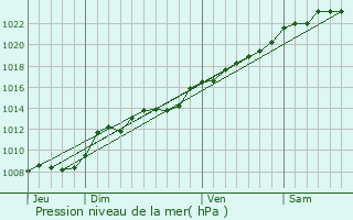 Graphe de la pression atmosphrique prvue pour Vaudesson