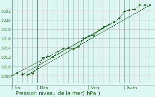 Graphe de la pression atmosphrique prvue pour Jumencourt