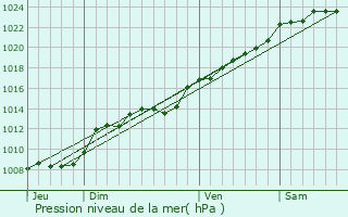 Graphe de la pression atmosphrique prvue pour Quierzy