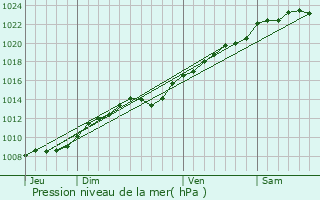 Graphe de la pression atmosphrique prvue pour Saint-Aubin