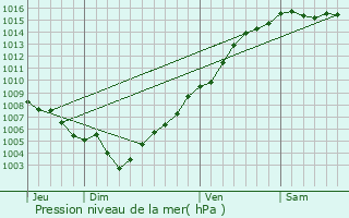 Graphe de la pression atmosphrique prvue pour Tomino