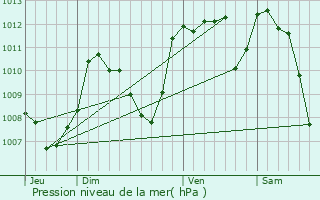 Graphe de la pression atmosphrique prvue pour Quillan