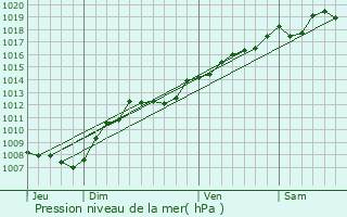 Graphe de la pression atmosphrique prvue pour Moriville