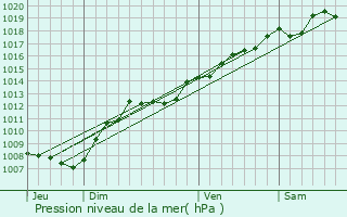 Graphe de la pression atmosphrique prvue pour Langley