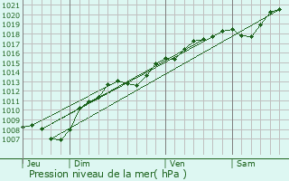 Graphe de la pression atmosphrique prvue pour Fraisnes-en-Saintois