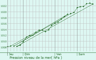 Graphe de la pression atmosphrique prvue pour Vauxcr