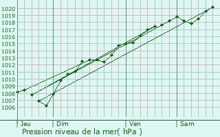 Graphe de la pression atmosphrique prvue pour Mortagne