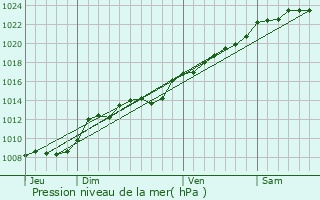 Graphe de la pression atmosphrique prvue pour Vassens